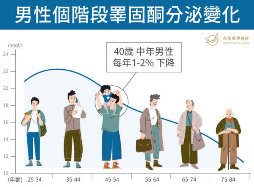 身體機能下降，激素水平失調